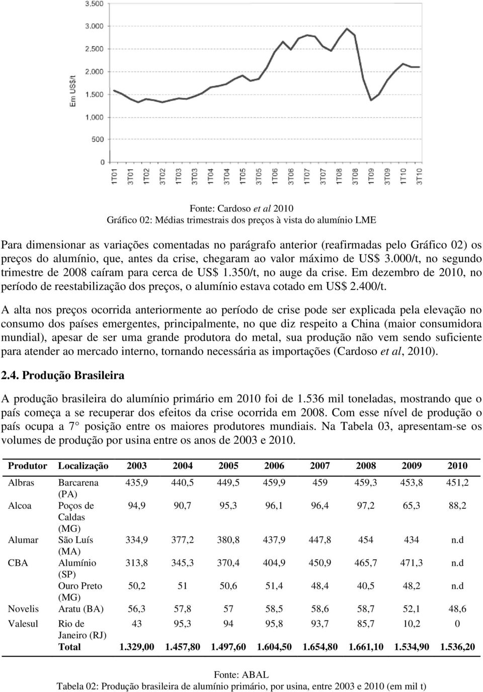 Em dezembro de 2010, no período de reestabilização dos preços, o alumínio estava cotado em US$ 2.400/t.