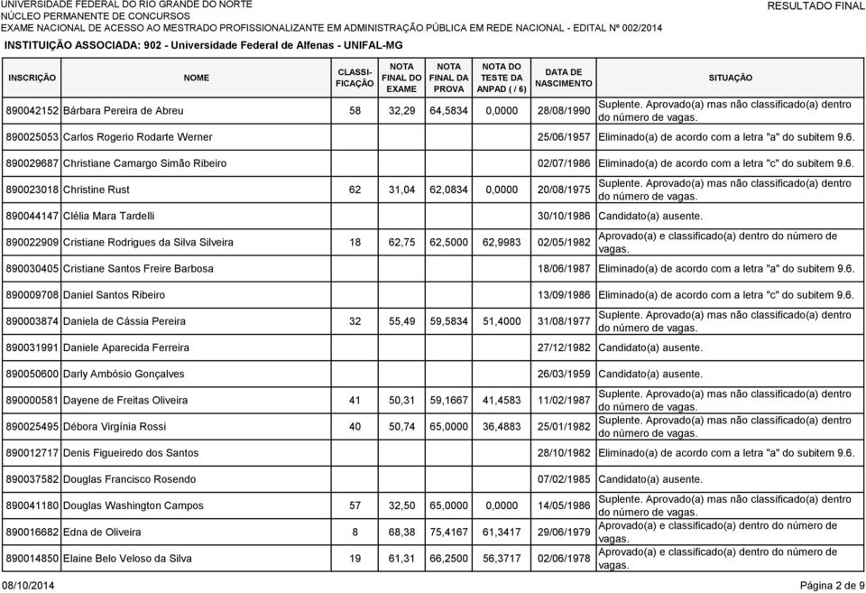 890022909 Cristiane Rodrigues da Silva Silveira 18 62,75 62,5000 62,9983 02/05/1982 890030405 Cristiane Santos Freire Barbosa 18/06/1987 Eliminado(a) de acordo com a letra "a" do subitem 9.6. 890009708 Daniel Santos Ribeiro 13/09/1986 Eliminado(a) de acordo com a letra "c" do subitem 9.