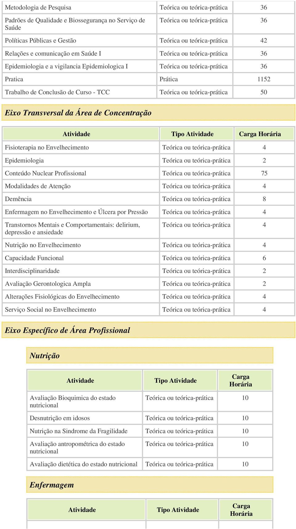 Teórica ou teórica-prática 50 Eixo Transversal da Área de Concentração Atividade Tipo Atividade Fisioterapia no Envelhecimento Teórica ou teórica-prática 4 Epidemiologia Teórica ou teórica-prática 2