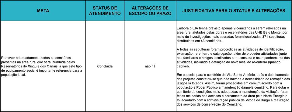 Remover adequadamente todos os cemitérios presentes na área rural que será inundada pelos Reservatórios do Xingu e dos Canais já que este tipo de equipamento social é importante referencia para a