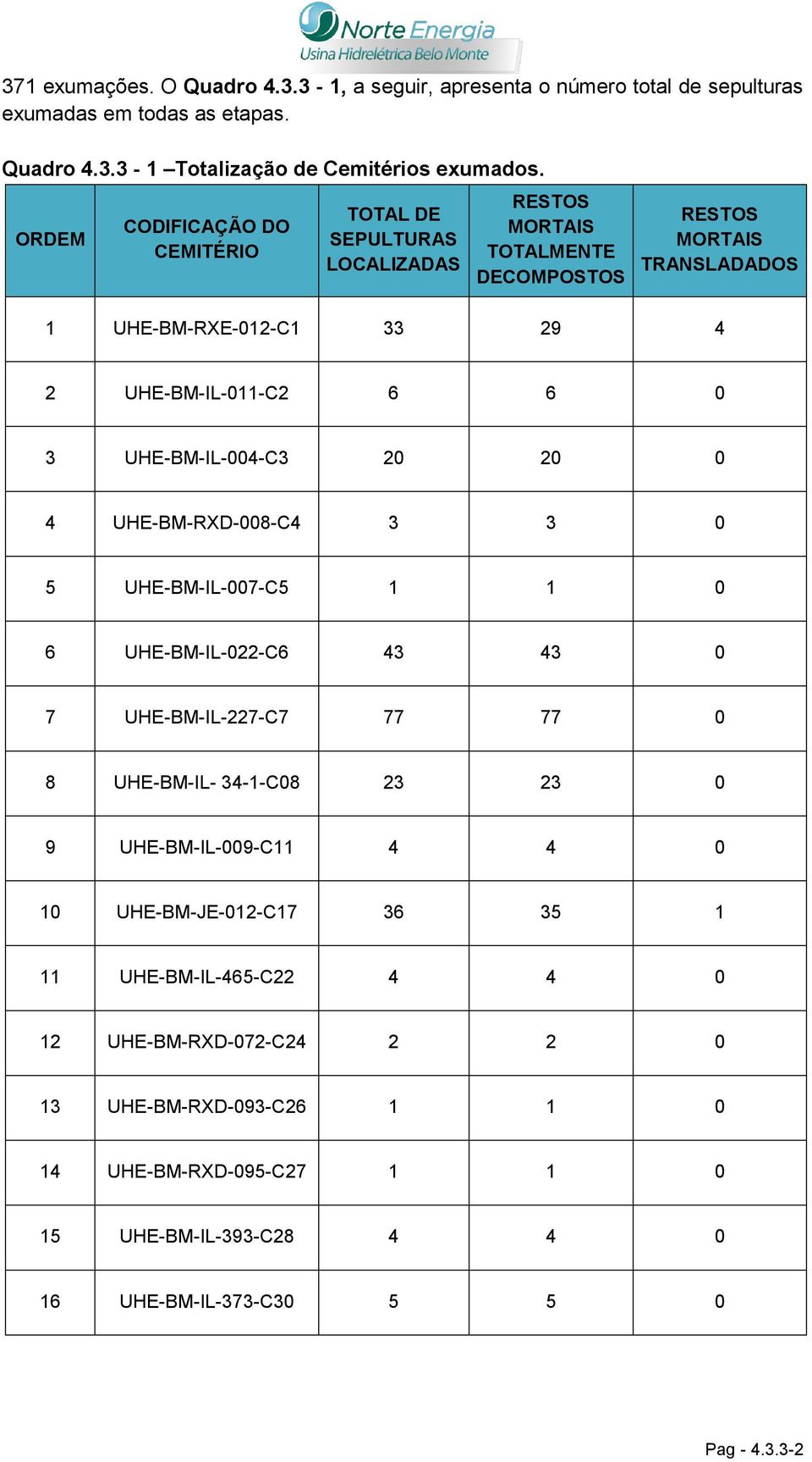 UHE-BM-IL-004-C3 20 20 0 4 UHE-BM-RXD-008-C4 3 3 0 5 UHE-BM-IL-007-C5 1 1 0 6 UHE-BM-IL-022-C6 43 43 0 7 UHE-BM-IL-227-C7 77 77 0 8 UHE-BM-IL- 34-1-C08 23 23 0 9 UHE-BM-IL-009-C11 4 4