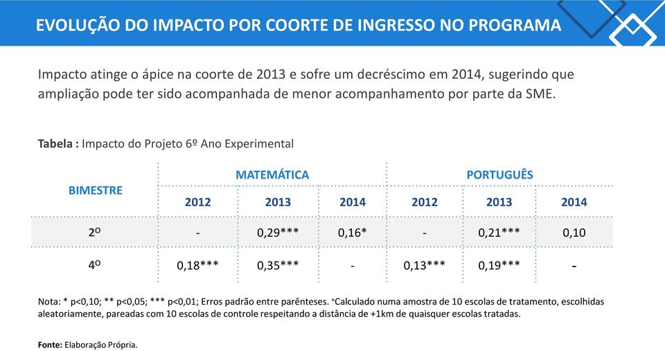 Tabela : Impacto do Projeto 6º Ano Experimental BIMESTRE MATEMÁTICA PORTUGUÊS 2012 2013 2014 2012 2013 2014 2 O - 0,29*** 0,16* - 0,21*** 0,10 4 O 0,18*** 0,35*** -