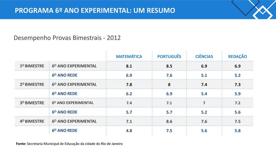 3 6 O ANO REDE 6.2 6.9 5.4 5.9 3 O BIMESTRE 6 O ANO EXPERIMENTAL 7.4 7.1 7 7.2 6 O ANO REDE 5.7 5.7 5.2 5.