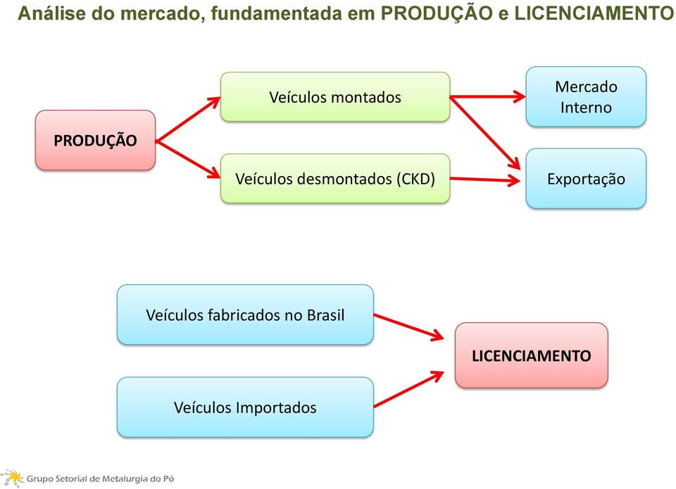 PRODUÇÃO Veículos desmontados (CKD) Exportação