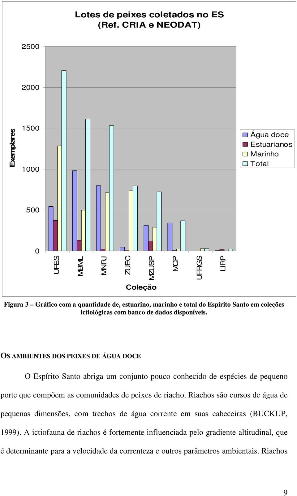 marinho e total do Espírito Santo em coleções ictiológicas com banco de dados disponíveis.