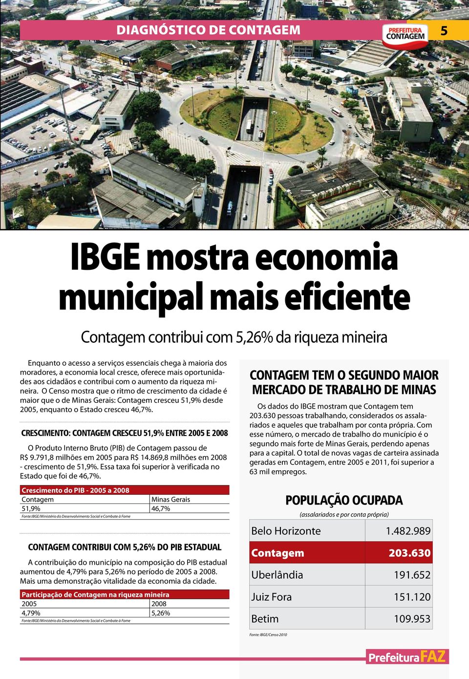 O Censo mostra que o ritmo de crescimento da cidade é maior que o de Minas Gerais: Contagem cresceu 51,9% desde 2005, enquanto o Estado cresceu 46,7%.