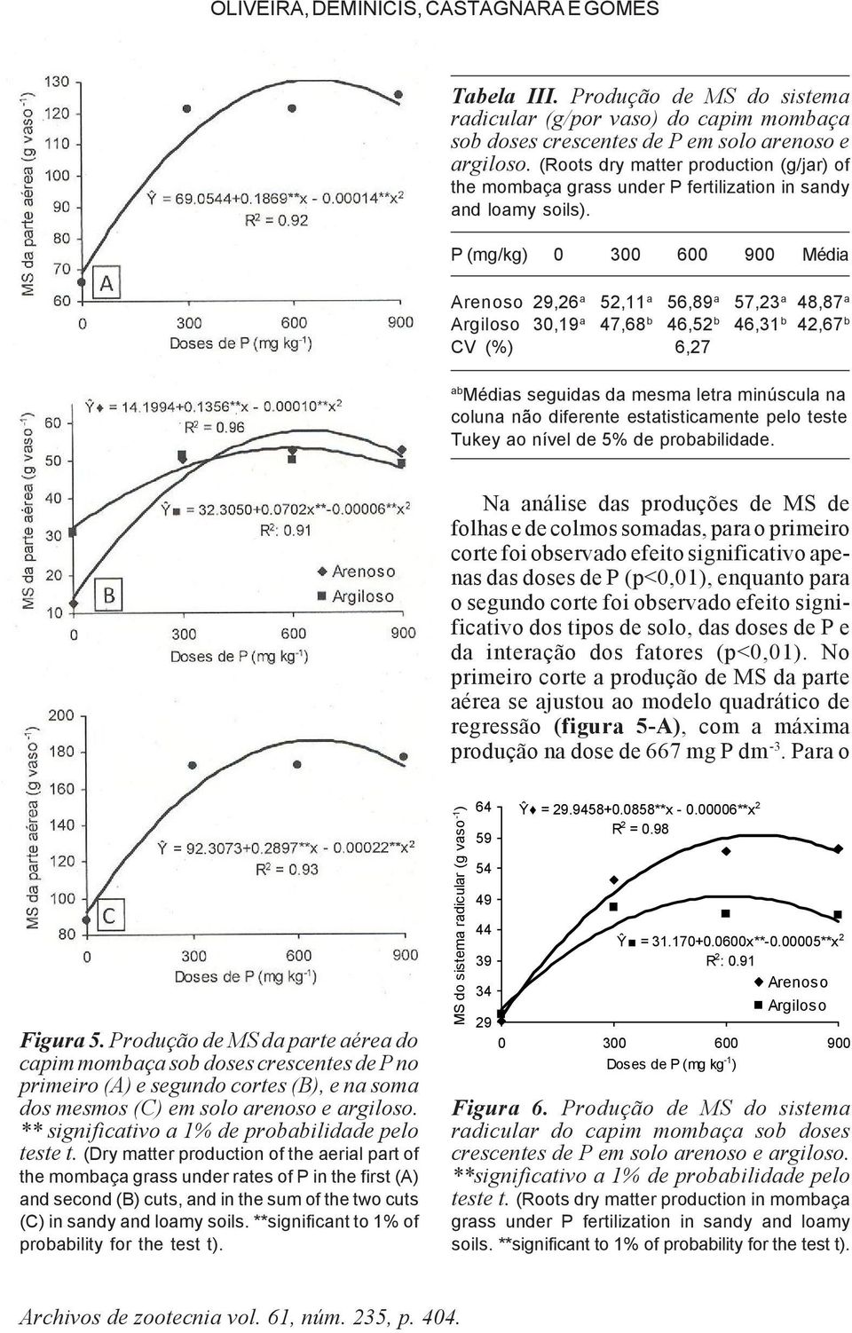 P (mg/kg) 0 300 600 900 Média Arenoso 29,26 a 52,11 a 56,89 a 57,23 a 48,87 a Argiloso 30,19 a 47,68 b 46,52 b 46,31 b 42,67 b CV (%) 6,27 ab Médias seguidas da mesma letra minúscula na coluna não