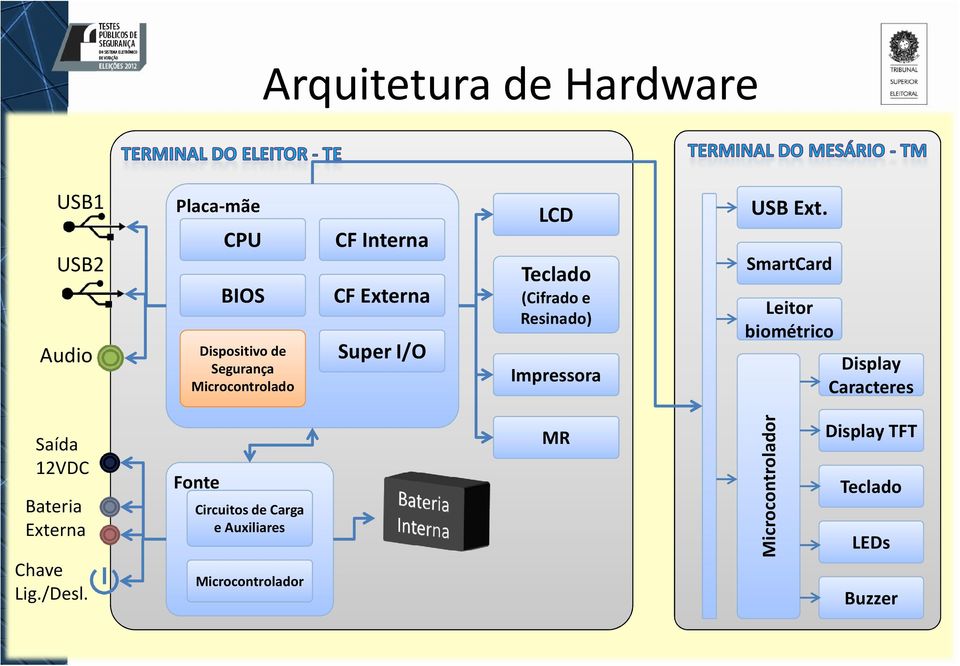 Ext. SmartCard Leitor biométrico Display Caracteres Saída 12VDC Bateria Externa Chave Lig./Desl.