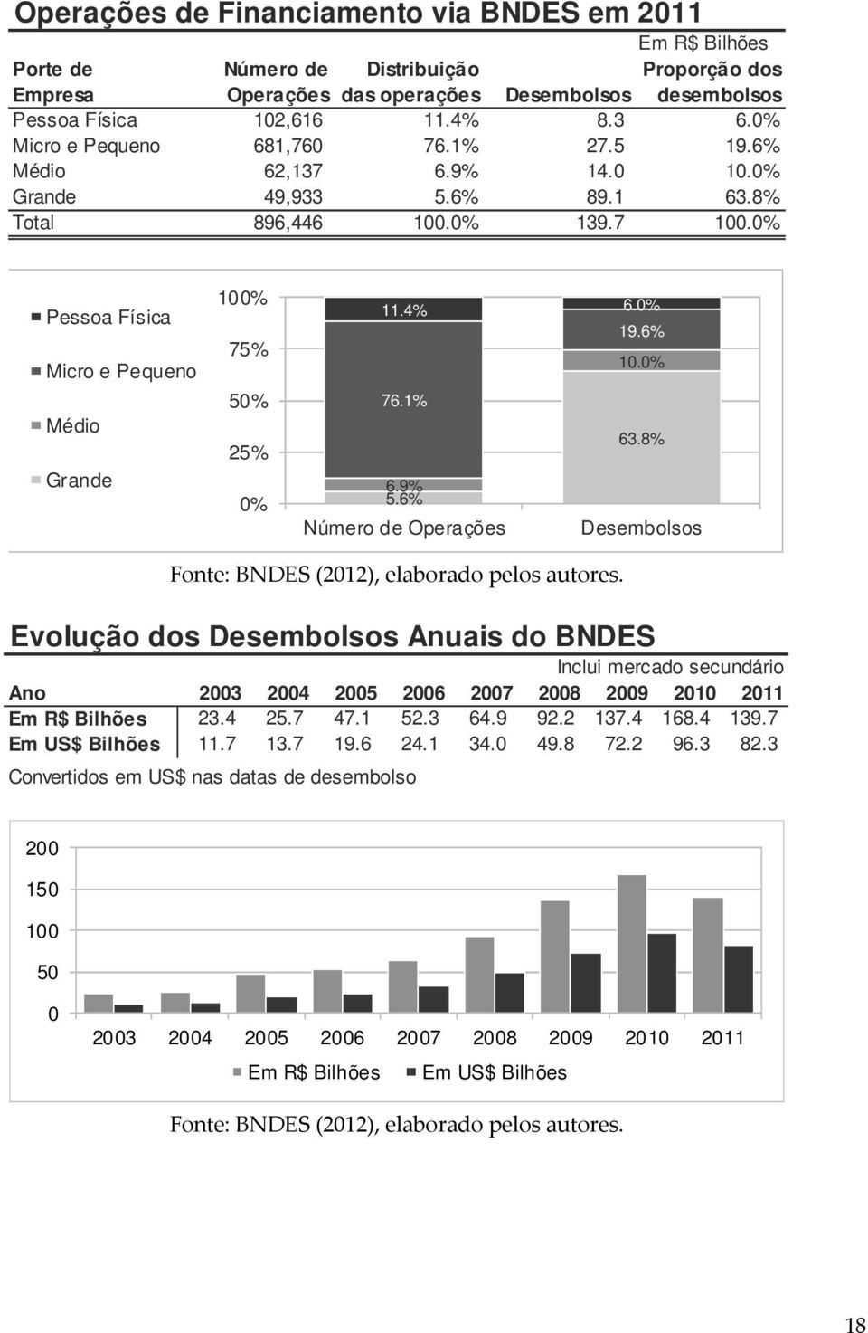 0% Pessoa Física Micro e Pequeno Médio Grande 100% 75% 50% 25% 0% 11.4% 6.0% 19.6% 10.0% 76.1% 63.8% 6.9% 5.6% Número de Operações Desembolsos Fonte: BNDES (2012), elaborado pelos autores.
