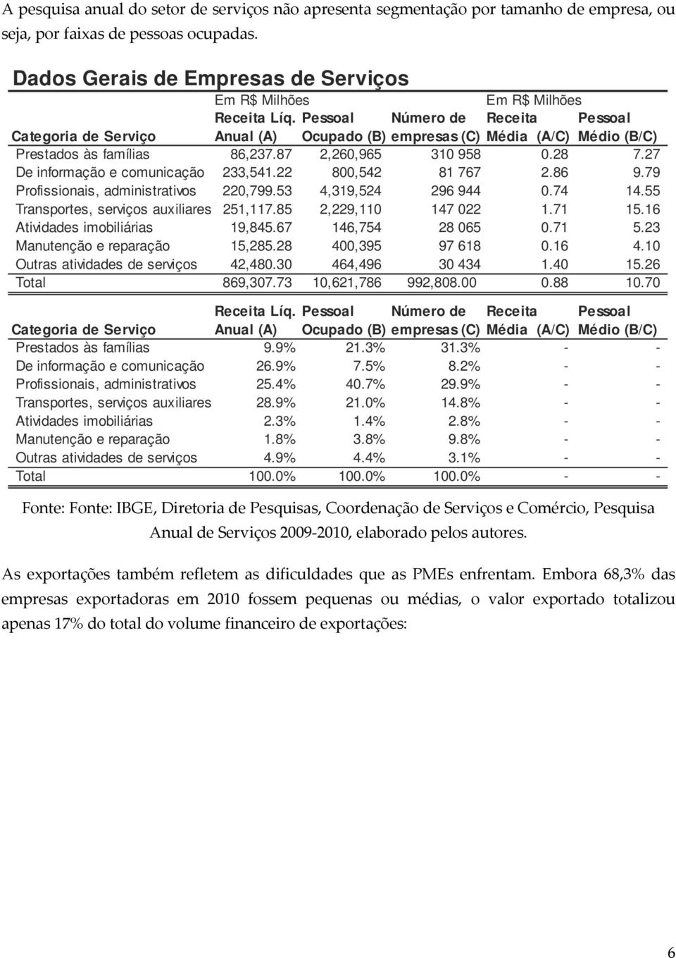 Pessoal Número de Receita Pessoal Categoria de Serviço Anual (A) Ocupado (B) empresas (C) Média (A/C) Médio (B/C) Prestados às famílias 86,237.87 2,260,965 310 958 0.28 7.