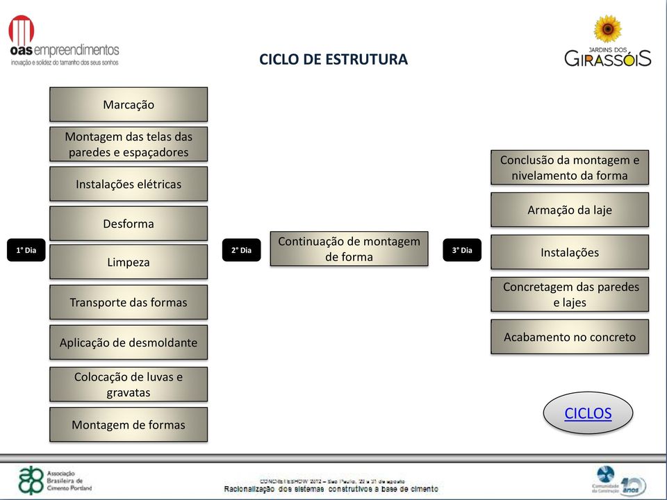 luvas e gravatas Montagem de formas Continuação de montagem de forma Conclusão da montagem e