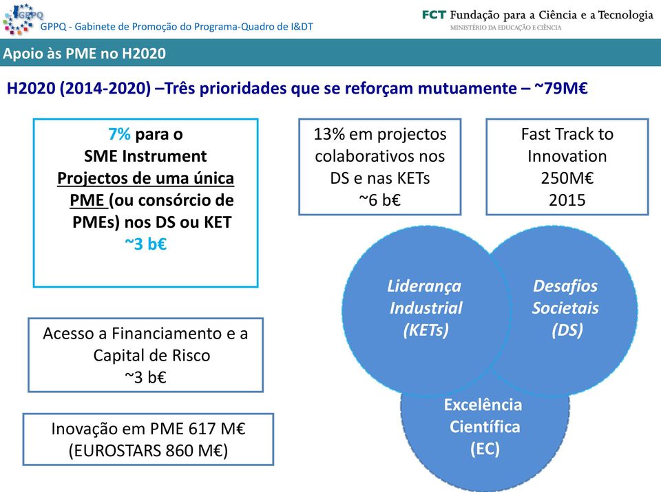 colaborativos nos DS e nas KETs ~6 b Fast Track to Innovation 250M 2015 Acesso a Financiamento e a Capital de