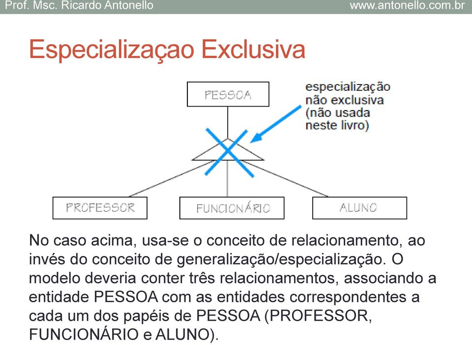 O modelo deveria conter três relacionamentos, associando a entidade PESSOA