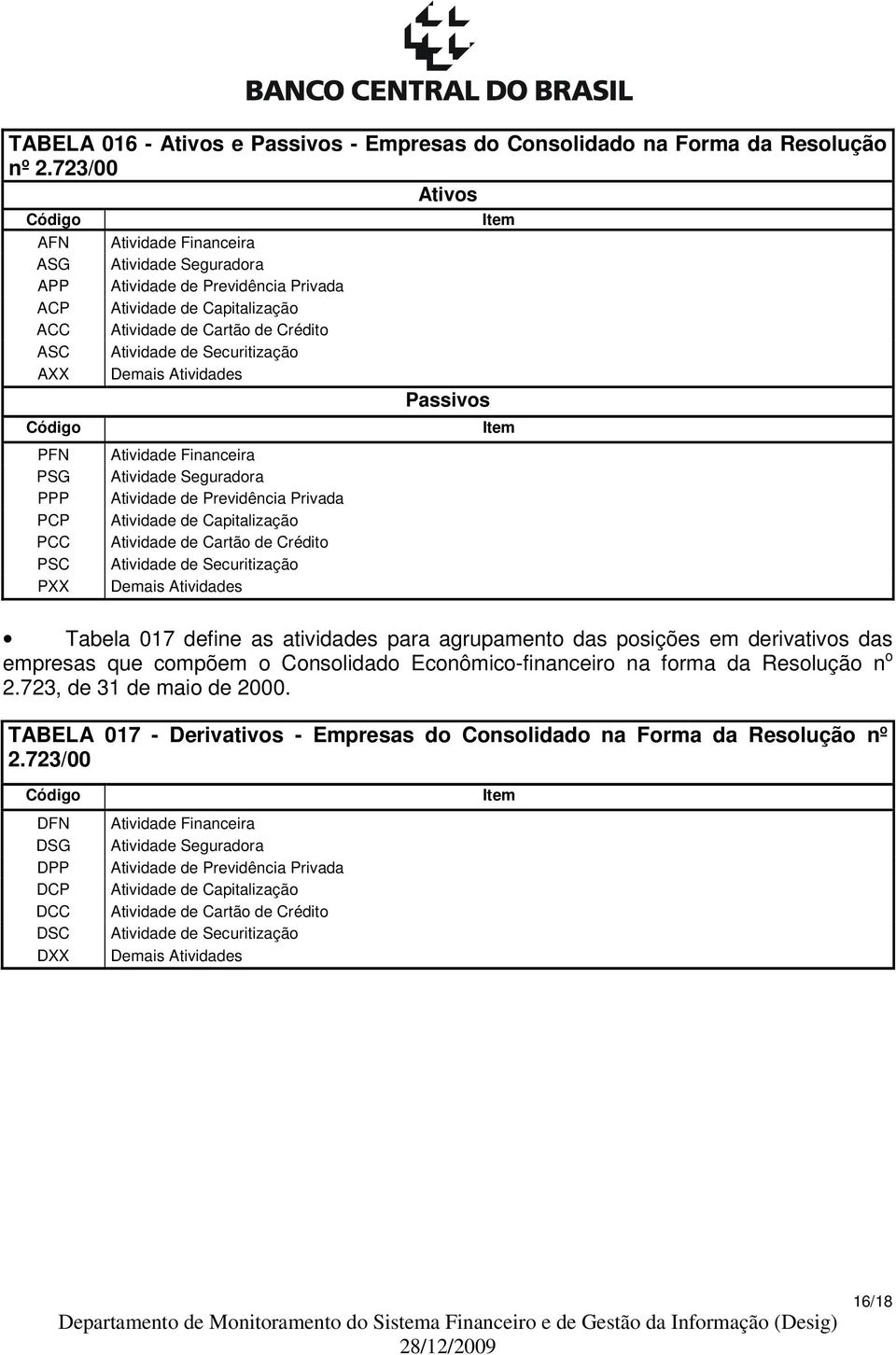 Cartão de Crédito Atividade de Securitização Demais Atividades Atividade Financeira Atividade Seguradora Atividade de Previdência Privada Atividade de Capitalização Atividade de Cartão de Crédito