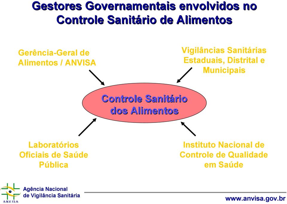 Distrital e Municipais Controle Sanitário dos Alimentos Laboratórios