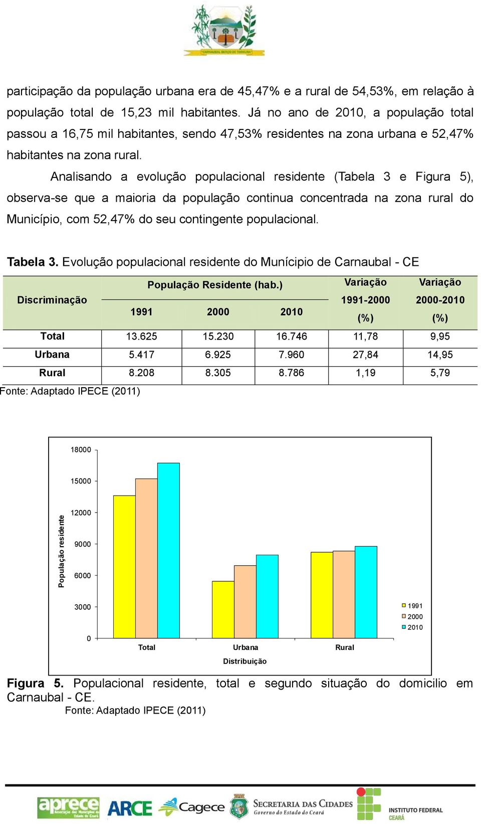 Analisando a evolução populacional residente (Tabela 3 e Figura 5), observa-se que a maioria da população continua concentrada na zona rural do Município, com 52,47% do seu contingente populacional.