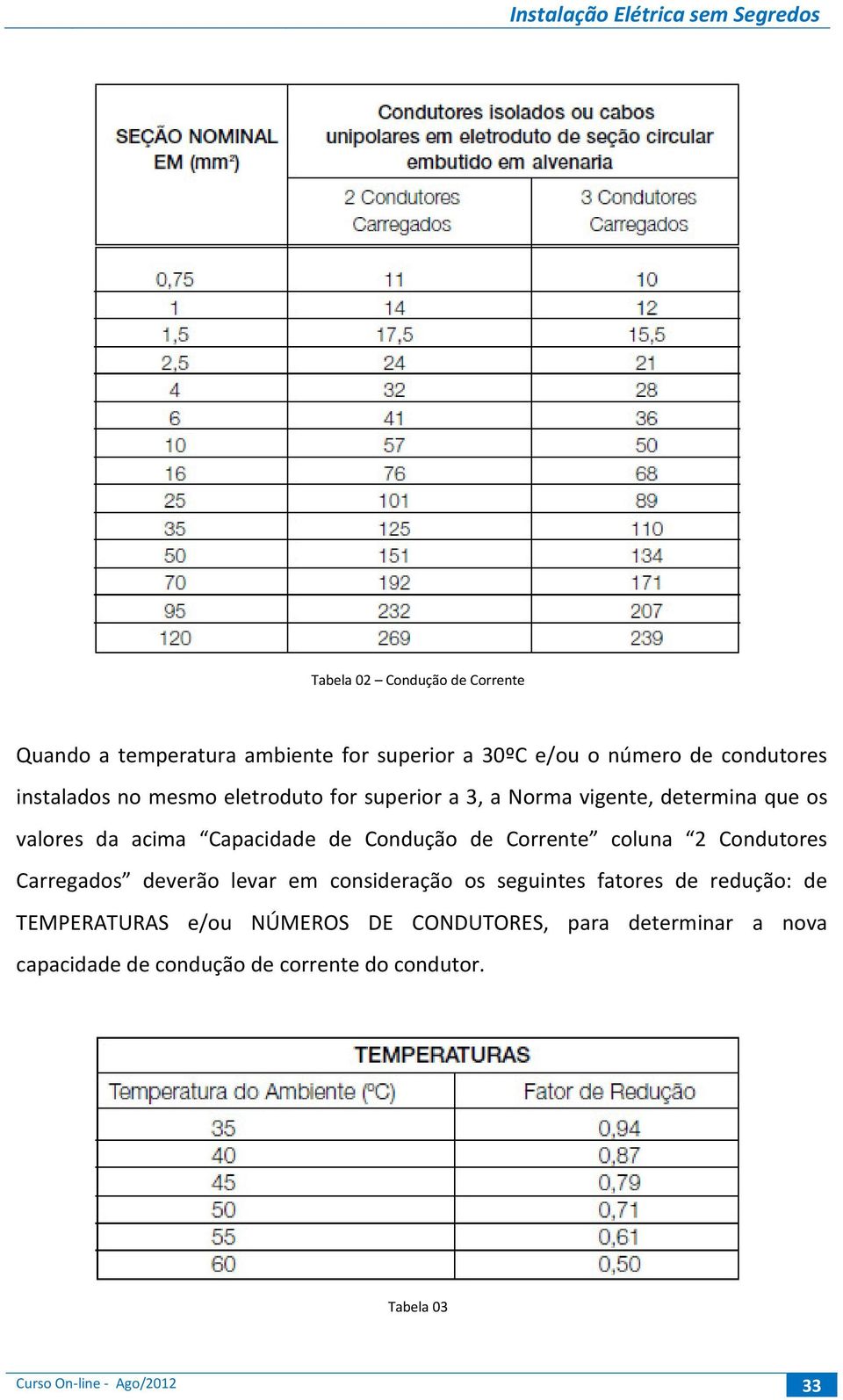 coluna 2 Condutores Carregados deverão levar em consideração os seguintes fatores de redução: de TEMPERATURAS e/ou NÚMEROS