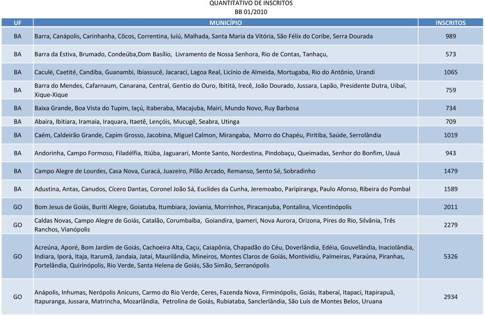 Canarana, Central, Gentio do Ouro, Ibititá, Irecê, João Dourado, Jussara, Lapão, Presidente Dutra, Uibaí, Xique Xique 759 Baixa Grande, Boa Vista do Tupim, Iaçú, Itaberaba, Macajuba, Mairi, Mundo