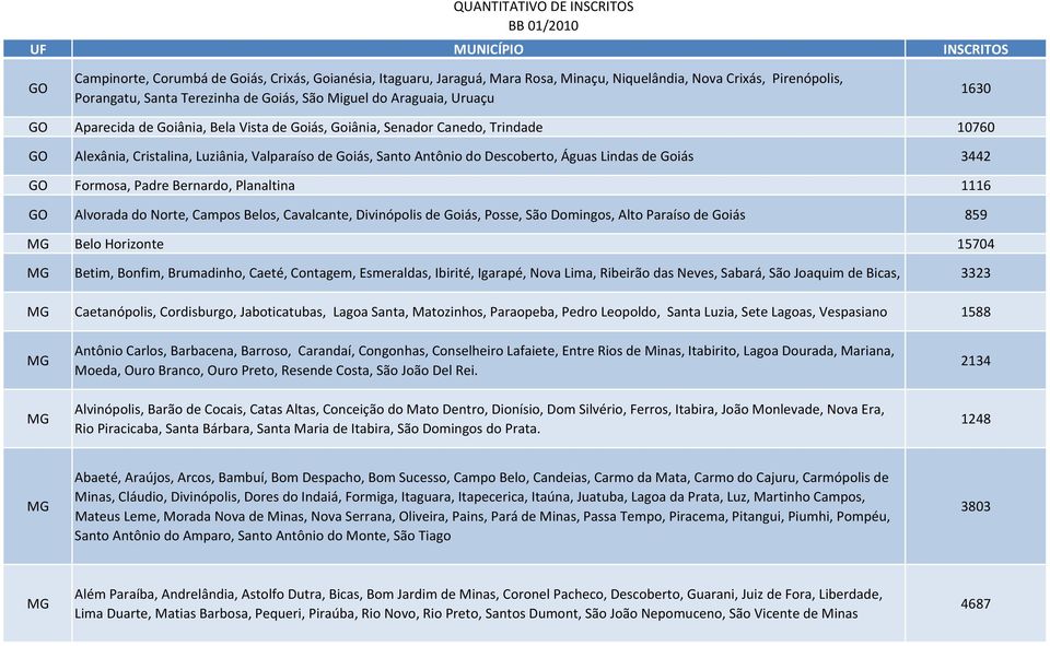 Formosa, Padre Bernardo, Planaltina 1116 Alvorada do Norte, Campos Belos, Cavalcante, Divinópolis de Goiás, Posse, São Domingos, Alto Paraíso de Goiás 859 Belo Horizonte 15704 Betim, Bonfim,