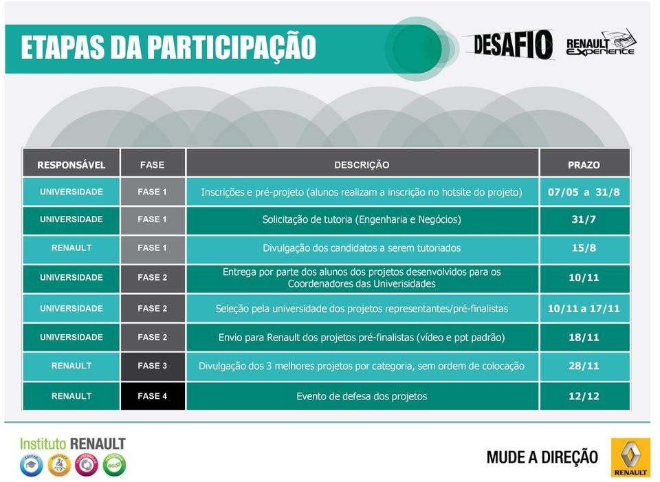 desenvolvidos para os Coordenadores das Univerisidades 10/11 UNIVERSIDADE FASE 2 Seleção pela universidade dos projetos representantes/pré-finalistas 10/11 a 17/11 UNIVERSIDADE FASE 2 Envio