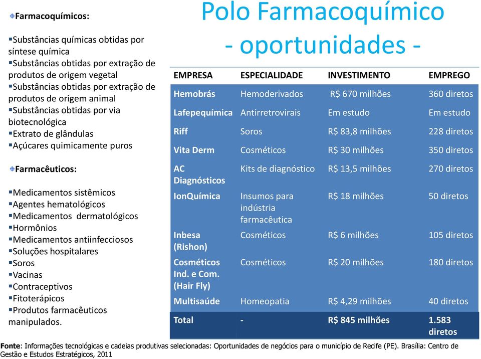 670 milhões 360 diretos Lafepequímica Antirretrovirais Em estudo Em estudo Riff Soros R$ 83,8 milhões 228 diretos Vita Derm Cosméticos R$ 30 milhões 350 diretos Farmacêuticos: Medicamentos sistêmicos