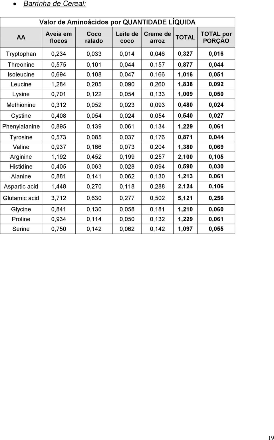 0,052 0,023 0,093 0,480 0,024 Cystine 0,408 0,054 0,024 0,054 0,540 0,027 Phenylalanine 0,895 0,139 0,061 0,134 1,229 0,061 Tyrosine 0,573 0,085 0,037 0,176 0,871 0,044 Valine 0,937 0,166 0,073 0,204