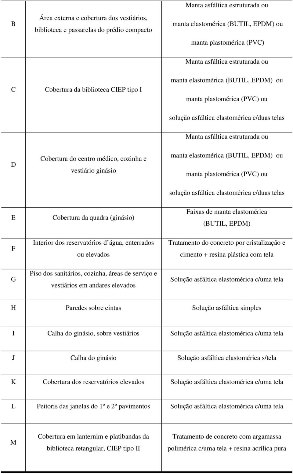 Cobertura do centro médico, cozinha e vestiário ginásio manta elastomérica (BUTIL, EPDM) ou manta plastomérica (PVC) ou solução asfáltica elastomérica c/duas telas E Cobertura da quadra (ginásio)