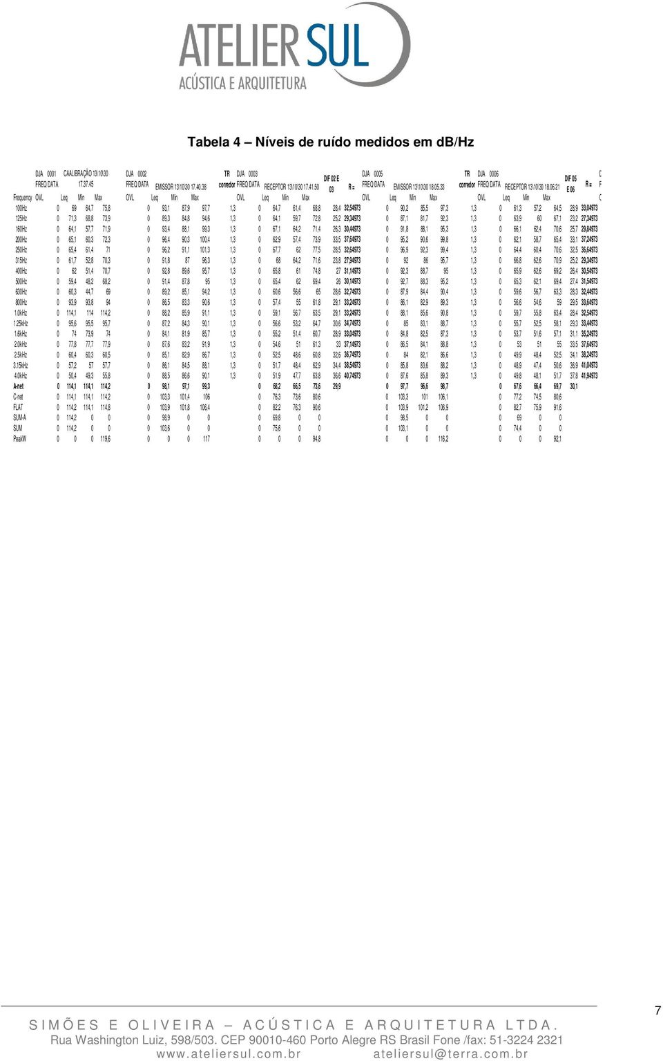 21 R = E 06 Frequency OVL Leq Min Max OVL Leq Min Max OVL Leq Min Max OVL Leq Min Max OVL Leq Min Max OVL 100Hz 0 69 64,7 75,8 0 93,1 87,9 97,7 1,3 0 64,7 61,4 68,8 28,4 32,54973 0 90,2 85,5 97,3 1,3