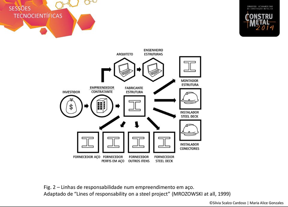 Adaptado de Lines of responsability on a