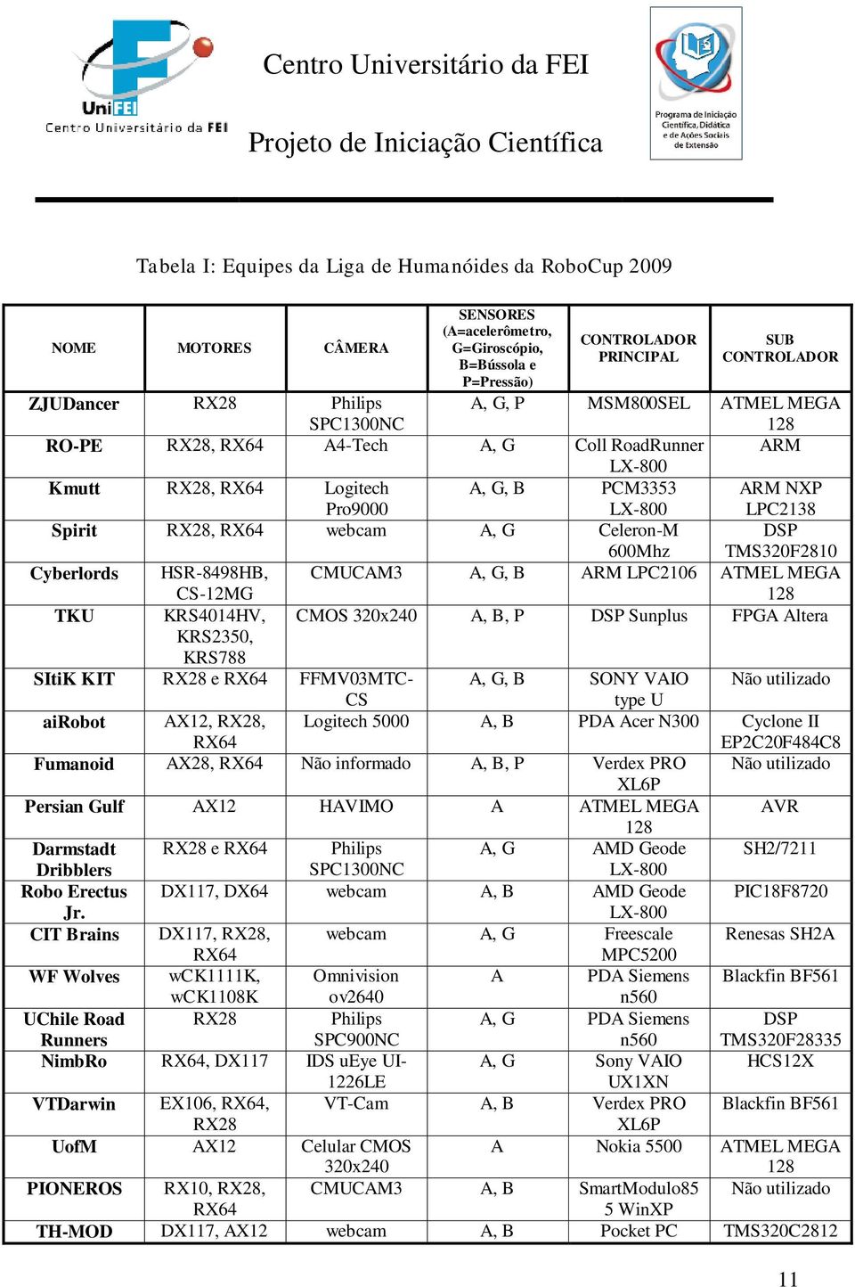 A, G Celeron-M 600Mhz DSP TMS320F2810 Cyberlords HSR-8498HB, CS-12MG CMUCAM3 A, G, B ARM LPC2106 ATMEL MEGA 128 TKU KRS4014HV, CMOS 320x240 A, B, P DSP Sunplus FPGA Altera KRS2350, KRS788 SItiK KIT