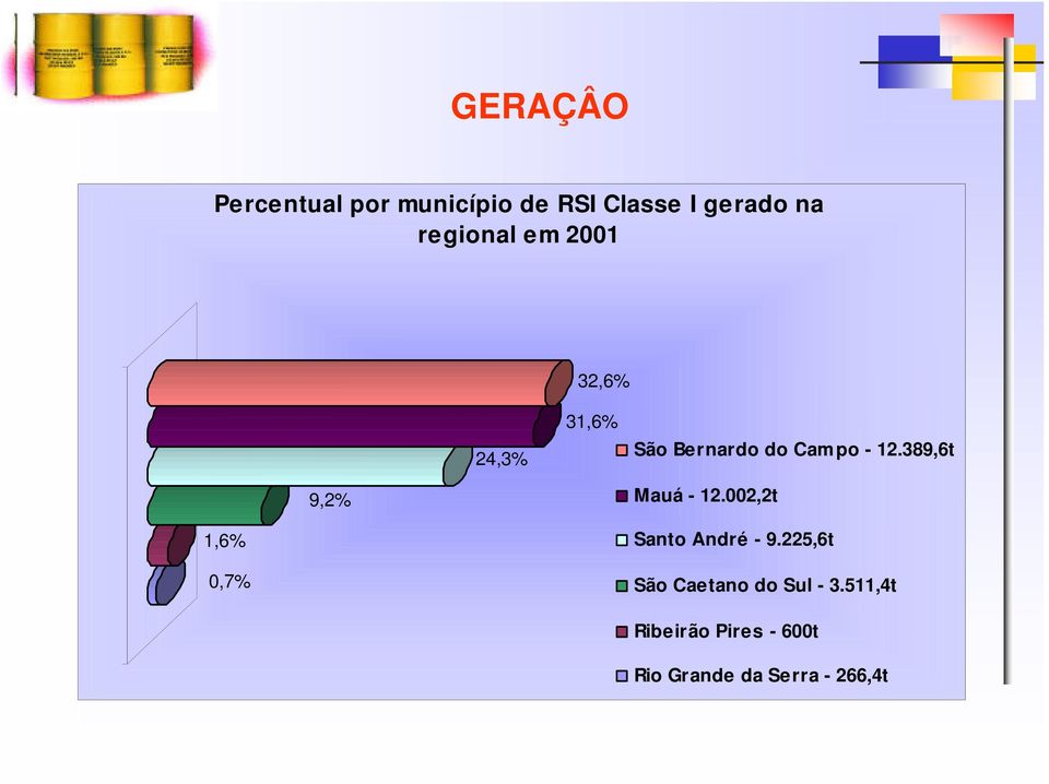 389,6t 9,2% Mauá - 12.002,2t 1,6% 0,7% Santo André - 9.