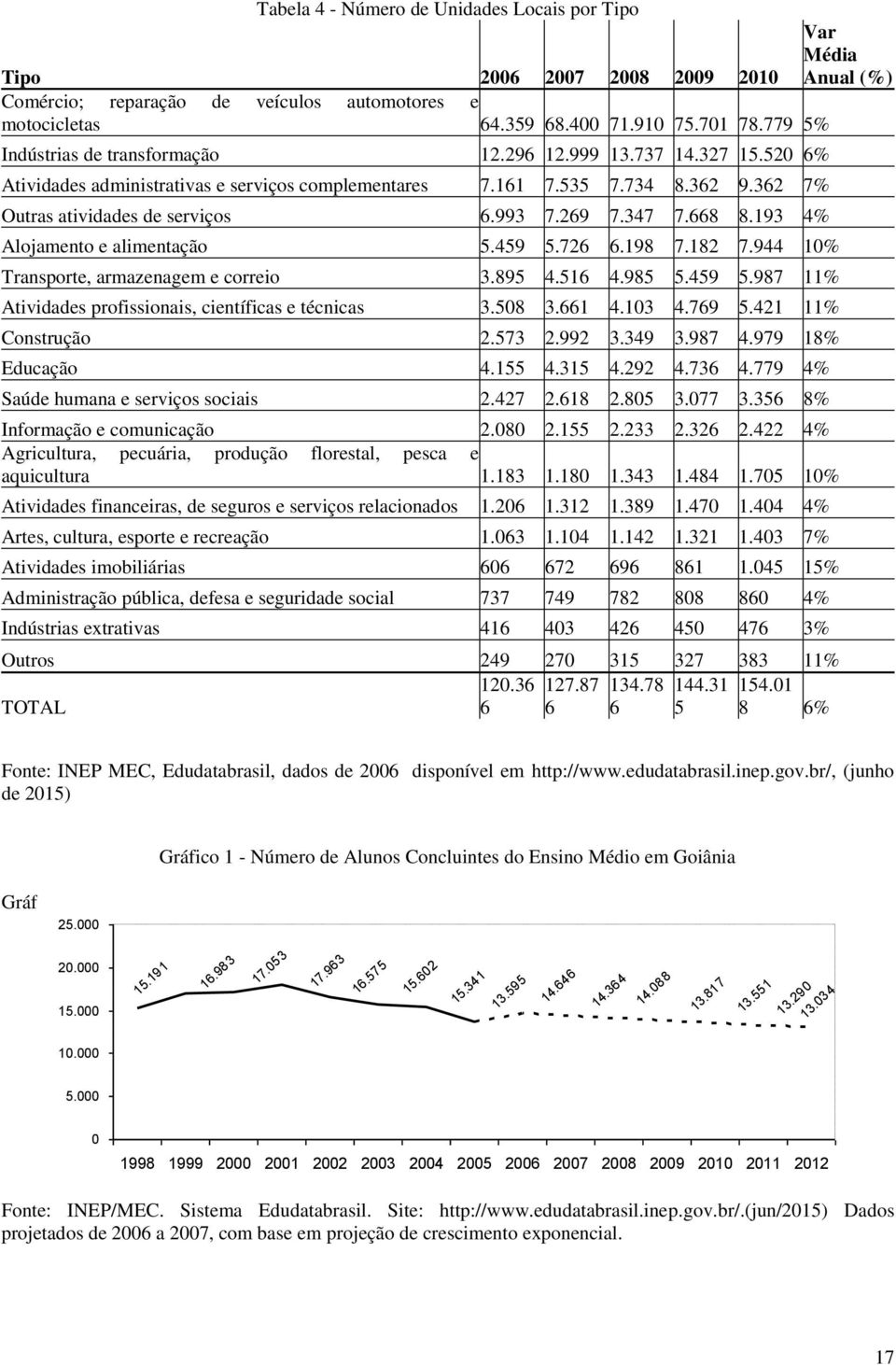 269 7.347 7.668 8.193 4% Alojamento e alimentação 5.459 5.726 6.198 7.182 7.944 10% Transporte, armazenagem e correio 3.895 4.516 4.985 5.459 5.987 11% Atividades profissionais, científicas e técnicas 3.