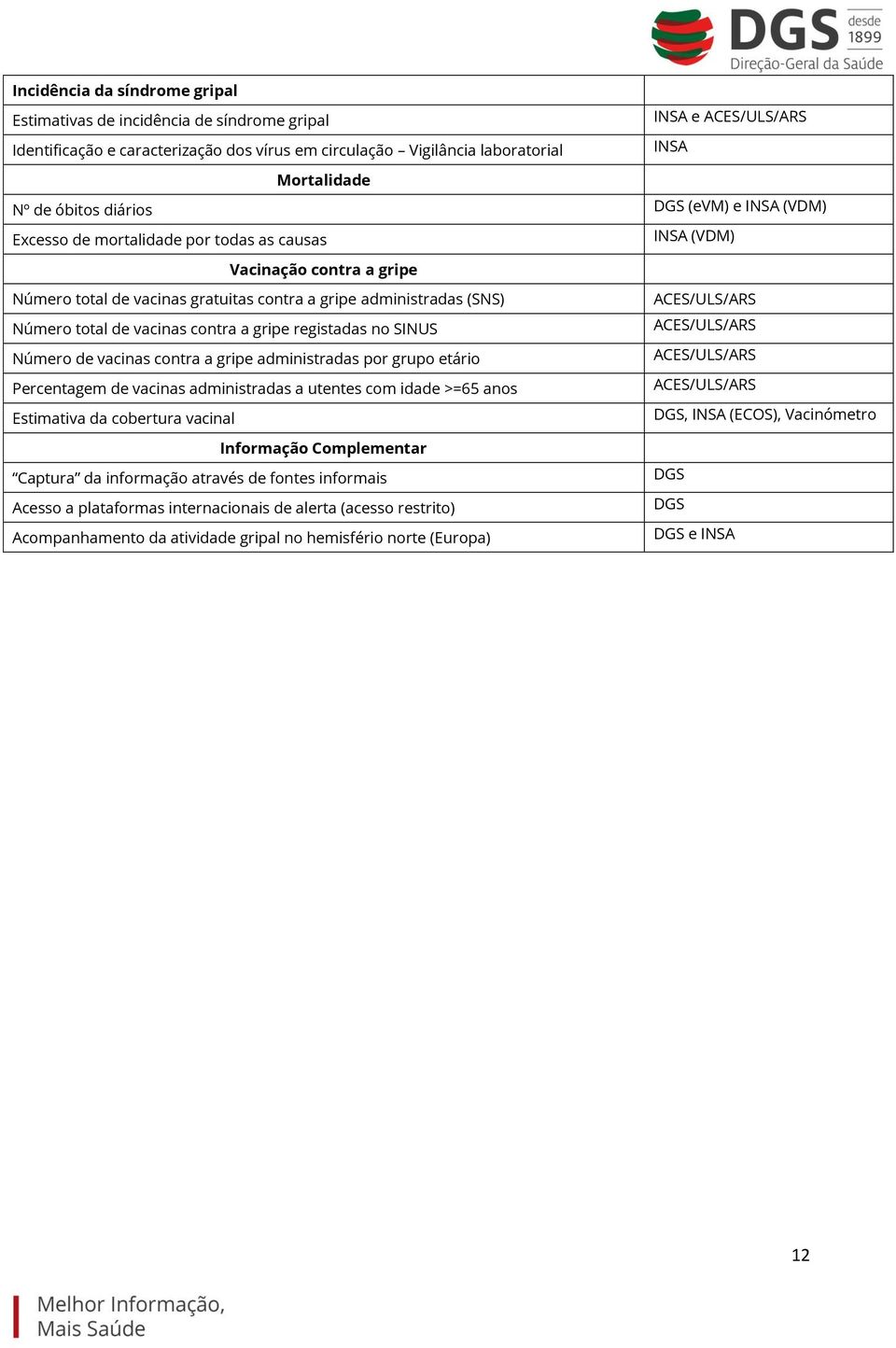 Número total de vacinas contra a gripe registadas no SINUS ACES/ULS/ARS Número de vacinas contra a gripe administradas por grupo etário ACES/ULS/ARS Percentagem de vacinas administradas a utentes com