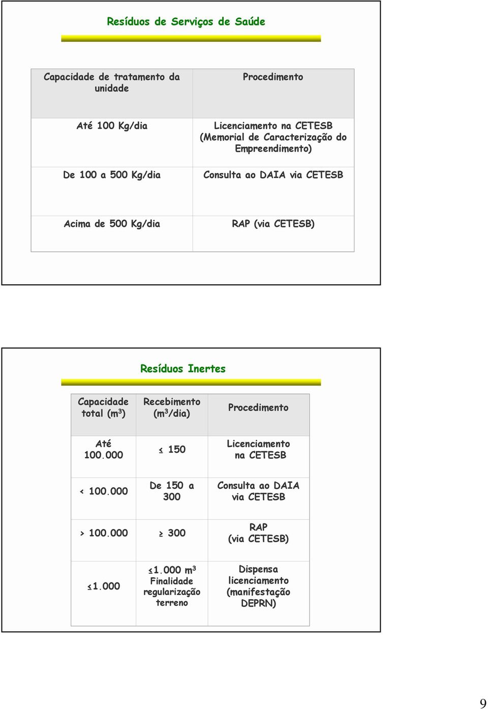 Capacidade total (m 3 ) Recebimento (m 3 /dia) Procedimento Até 100.000 150 Licenciamento na CETESB < 100.