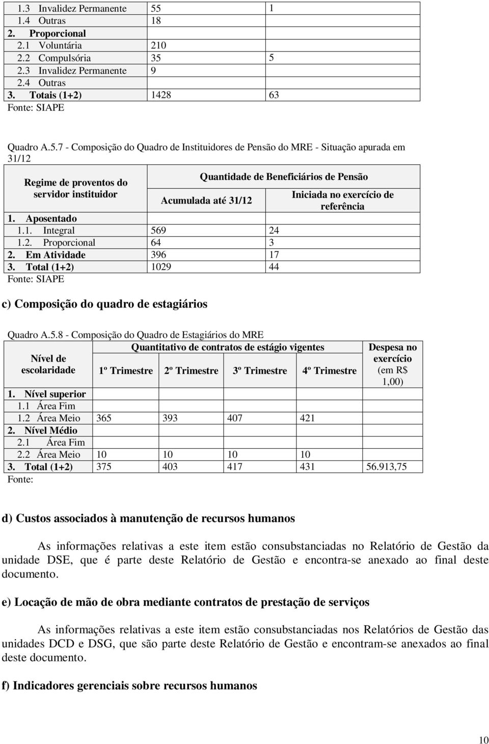 5 2.3 Invalidez Permanente 9 2.4 Outras 3. Totais (1+2) 1428 63 Fonte: SIAPE Quadro A.5.7 - Composição do Quadro de Instituidores de Pensão do MRE - Situação apurada em 31/12 Regime de proventos do servidor instituidor Quantidade de Beneficiários de Pensão Acumulada até 31/12 1.