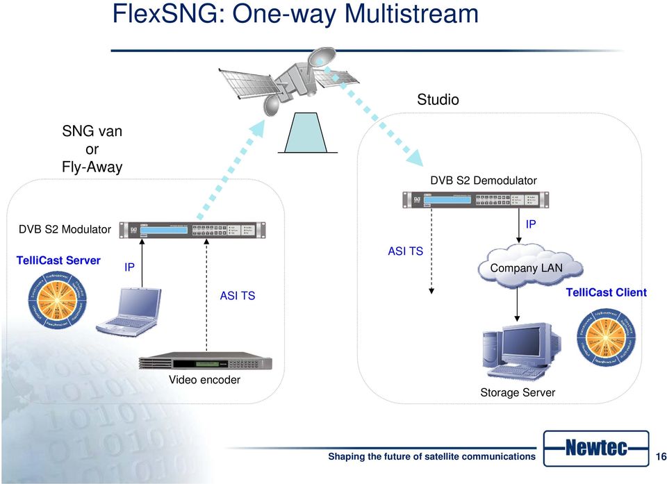 TelliCast Server IP ASI TS Company LAN ASI TS