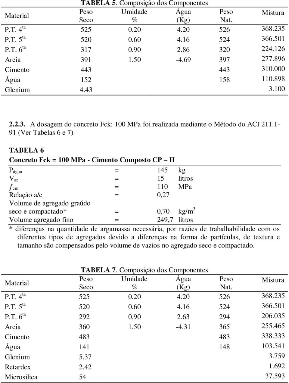 1-91 (Ver Tabelas 6 e 7) TABELA 6 Concreto Fck = 1 MPa - Cimento Composto CP II P água = 145 kg V ar = 15 litros ƒ cm = 11 MPa Relação a/c =,27 Volume de agregado graúdo seco e compactado* =,7 kg/m 3