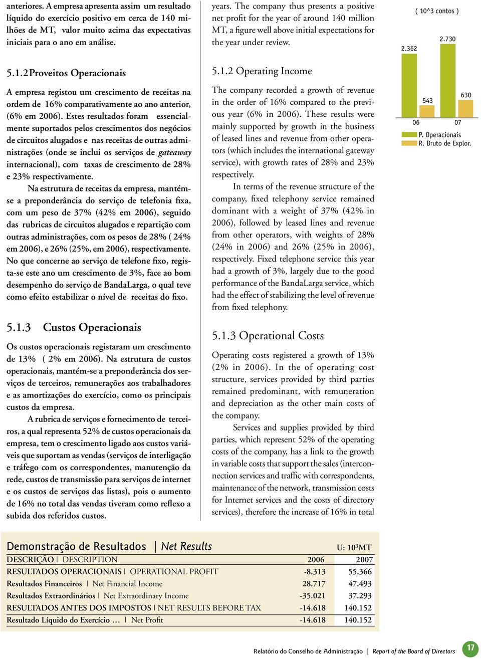 2 Proveitos Operacionais A empresa registou um crescimento de receitas na ordem de 16% comparativamente ao ano anterior, (6% em 2006).