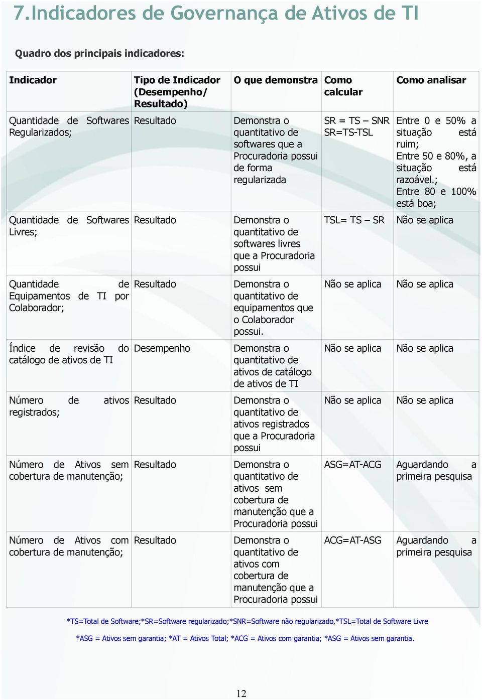 (Desempenho/ Resultado) Resultado Resultado Resultado Desempenho Resultado Resultado Resultado O que demonstra Como calcular Demonstra o quantitativo de softwares que a Procuradoria possui de forma