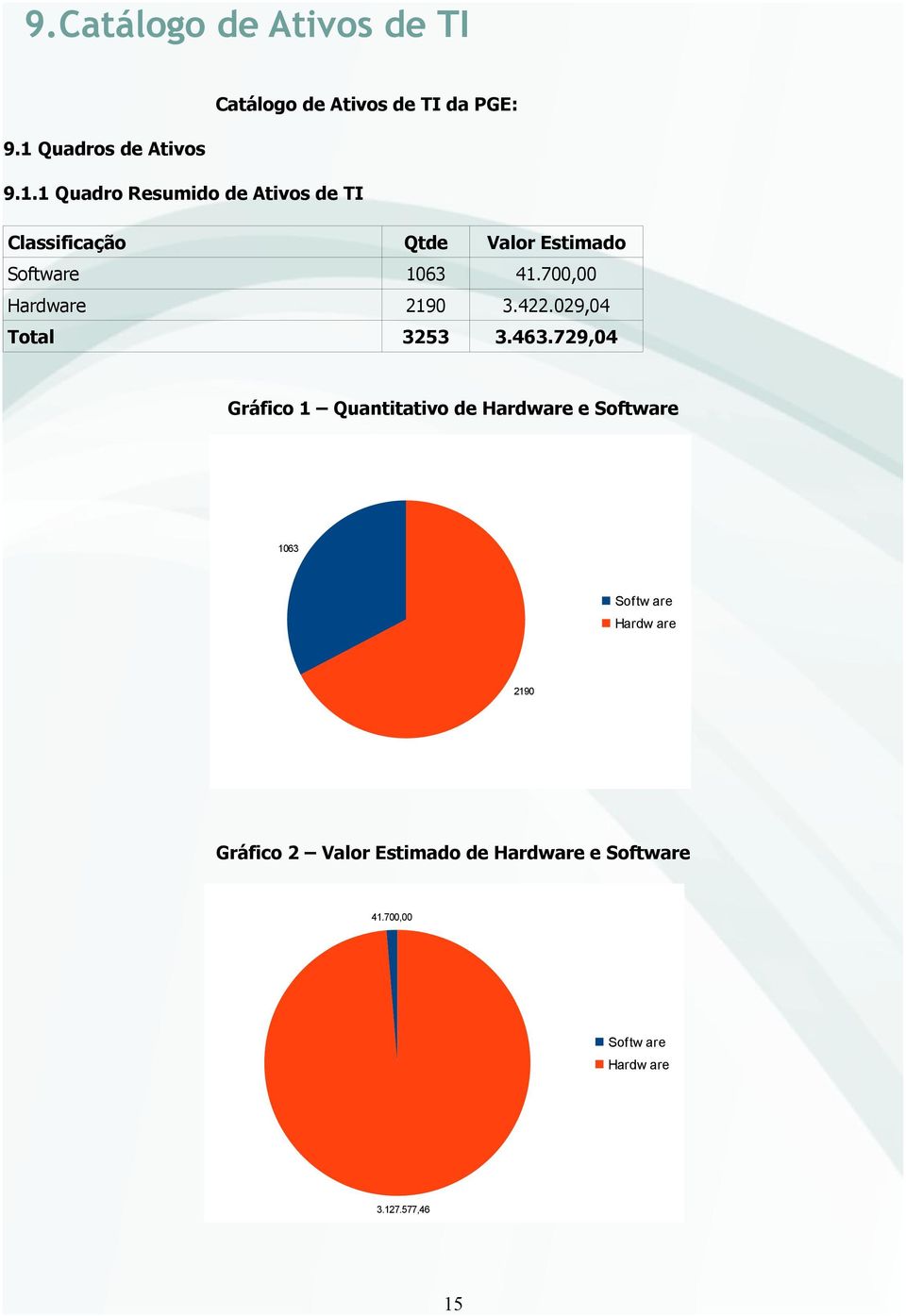 1 Quadro Resumido de Ativos de TI Classificação Qtde Valor Estimado Software 1063 41.