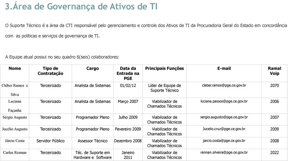 A Equipe atual possui no seu quadro 6(seis) colaboradores: Nome Cléber Ramos e Silva Luciana Façanha Tipo de Contratação Cargo Data da Entrada na PGE Terceirizado Analista de Sistemas 01/02/12 Líder