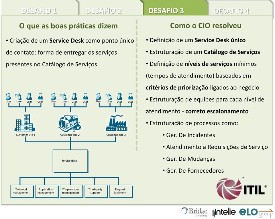 níveis de serviços mínimos (tempos de atendimento) baseados em critérios de priorização ligados ao negócio Estruturação de equipes para cada nível de