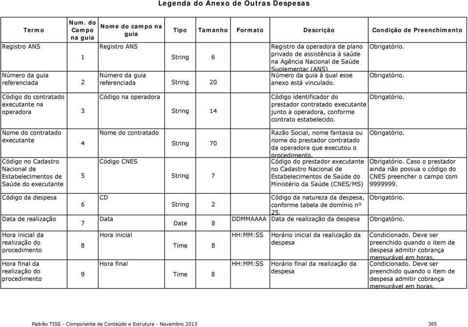 Código do contratado executante na operadora 3 Código na operadora String 14 Código identificador do prestador contratado executante junto a operadora, conforme contrato estabelecido.