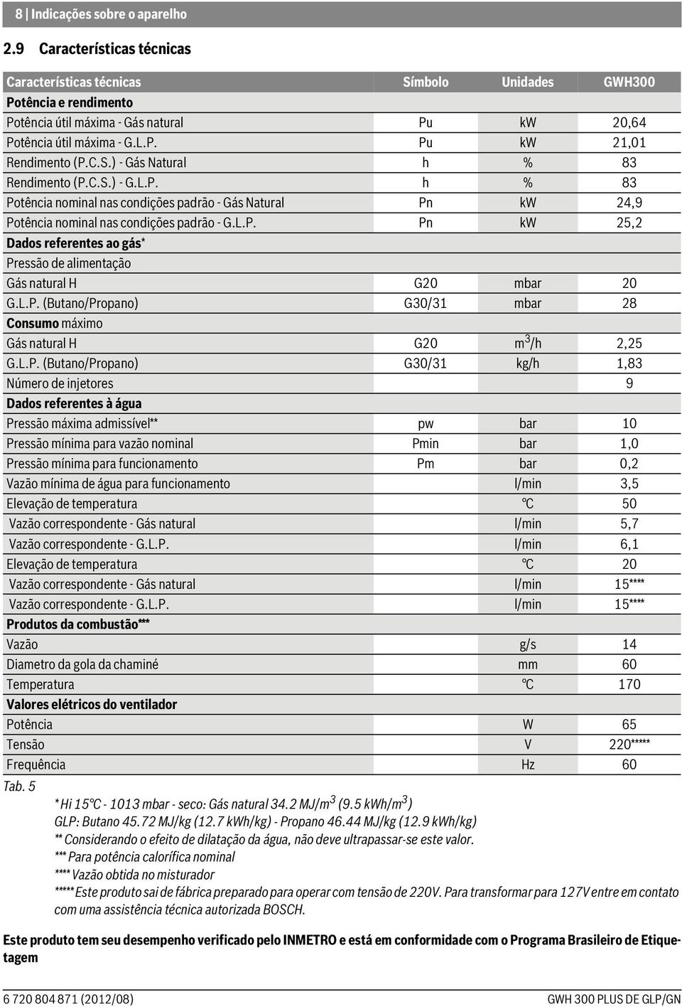 C.S.) - Gás Natural h % 83 Rendimento (P.C.S.) - G.L.P. h % 83 Potência nominal nas condições padrão - Gás Natural Pn kw 24,9 Potência nominal nas condições padrão - G.L.P. Pn kw 25,2 Dados referentes ao gás* Pressão de alimentação Gás natural H G20 mbar 20 G.