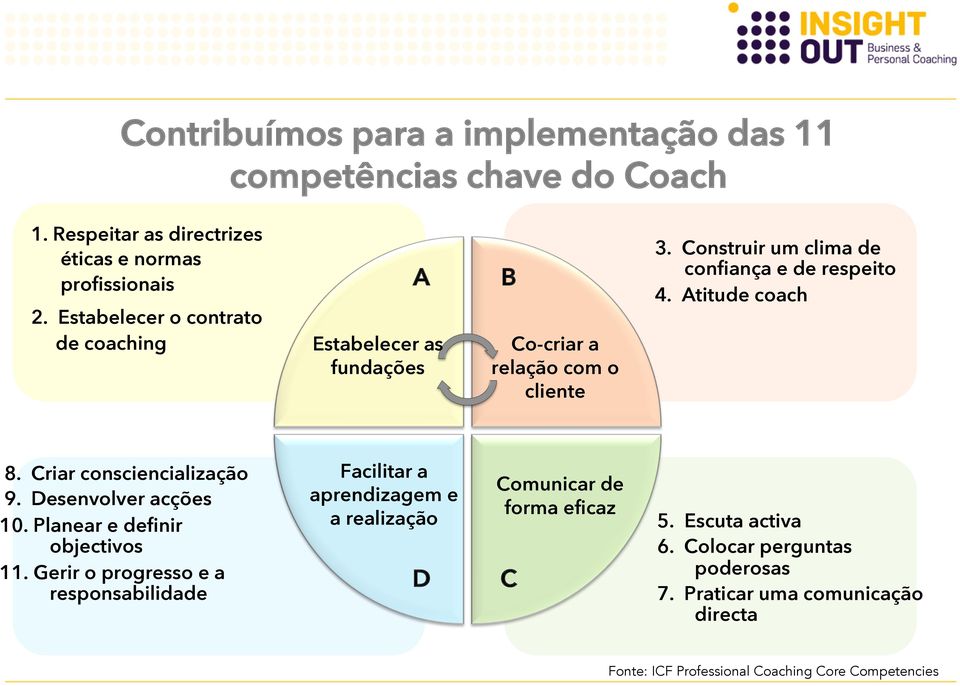 Atitude coach 8. Criar consciencialização 9. Desenvolver acções 10. Planear e definir objectivos 11.