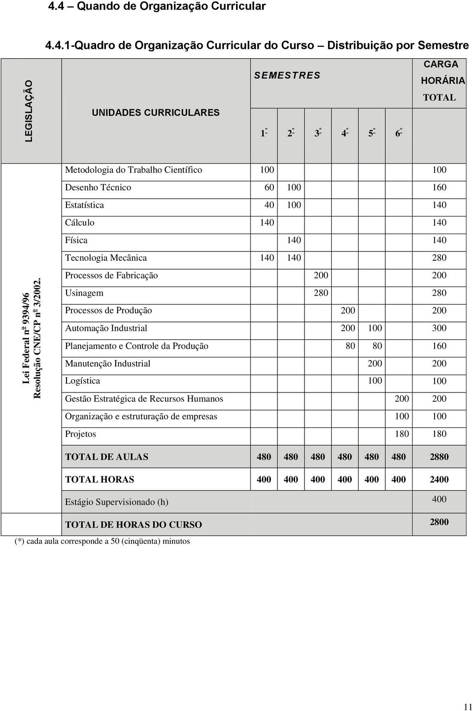 4 Quando de Organização Curricular 4.4.1-Quadro de Organização Curricular do Curso Distribuição por Semestre UNIDADES CURRICULARES SEMESTRES CARGA HORÁRIA TOTAL 1 º 2 º 3 º 4 º 5 º 6 º Metodologia do