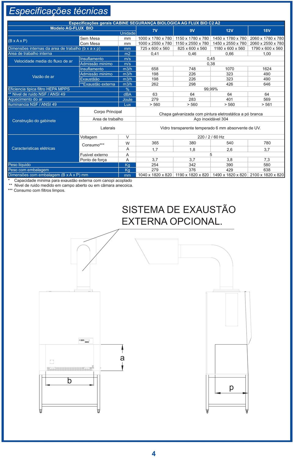 1180 x 600 x 560 1790 x 600 x 560 Area de trabalho interna m2 0,41 0,46 0,66 1,00 Velocidade media do fluxo de ar Insuflamento m/s 0,45 Admissão minimo m/s 0,38 Insuflamento m3/h 658 748 1070 1624