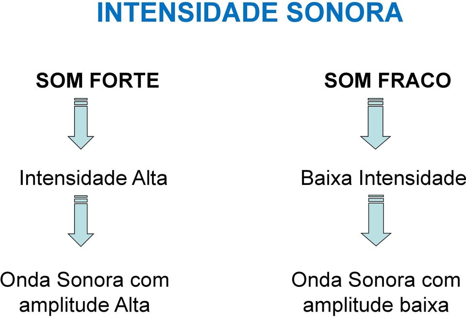 Intensidade Onda Sonora com