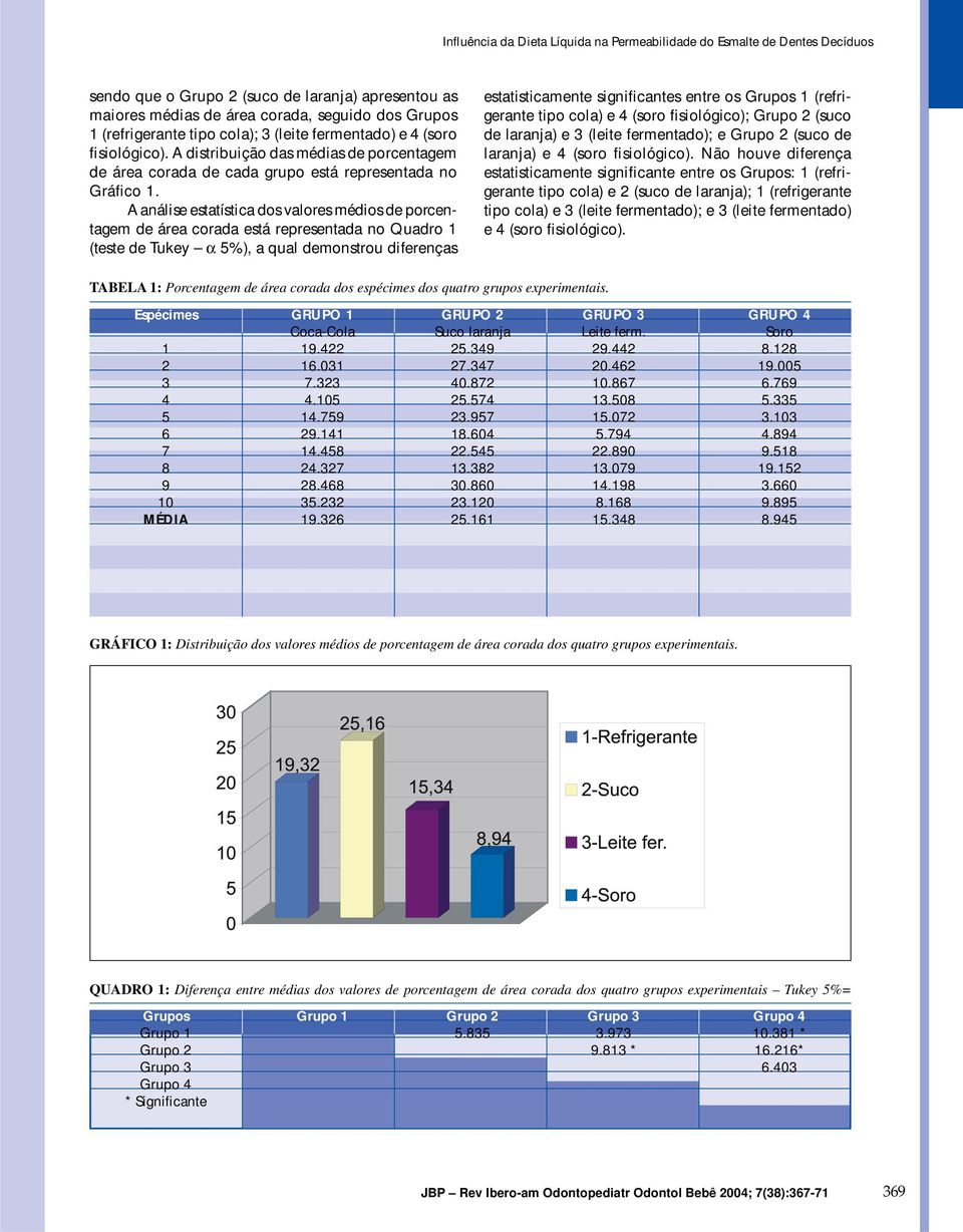 A análise estatística dos valores médios de porcentagem de área corada está representada no Quadro 1 (teste de Tukey α 5%), a qual demonstrou diferenças estatisticamente significantes entre os Grupos