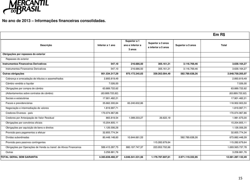 Financeiros Derivativos 547,10 216.686,50 305.161,21 3.116.769,46 3.639.164,27 Instrumentos Financeiros Derivativos 547,10 216.686,50 305.161,21 3.116.769,46 3.639.164,27 Outras obrigações 951.534.